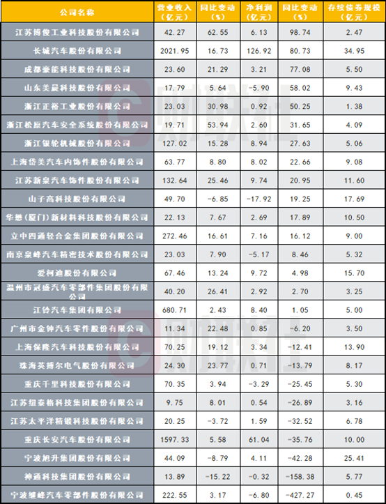 米升网 26家汽车制造业发债企业年报公布，业绩表现分化，长城汽车营收增长290亿