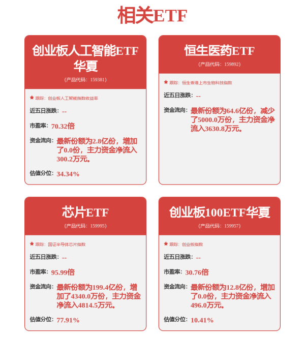恒盈策略 低费率创业板人工智能ETF华夏（159381）高开高走涨超2%，机构：6月科技板块胜率较高