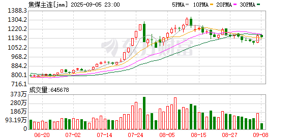 维度配资 尾盘异动 全线大涨！“双焦价格底部已现”！